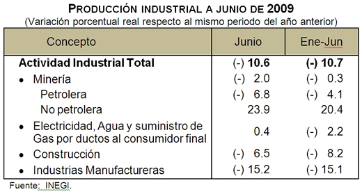 Actividad industrial
