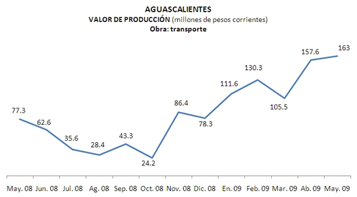 Obra transporte