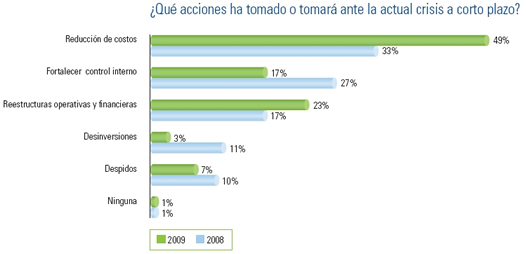 Acciones