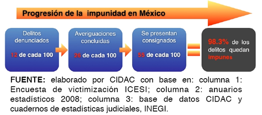Progresión de la impunidad
