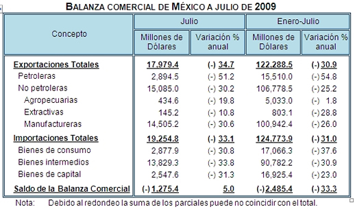Balanza Comercial
