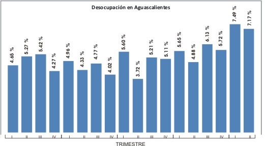Desocupación en Aguascalientes