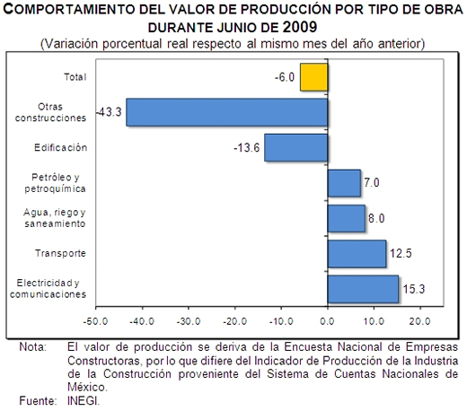 Construcción en junio