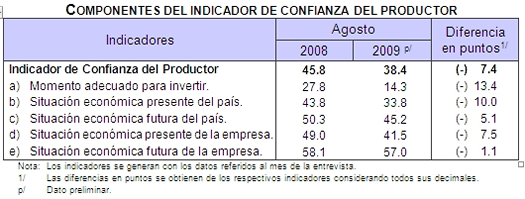 Confianza del productor