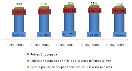 ENOE salarios