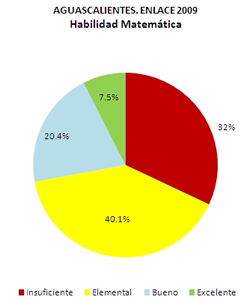 Habilidad Matemática
