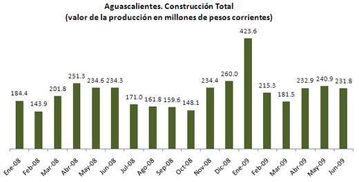 Construcción total