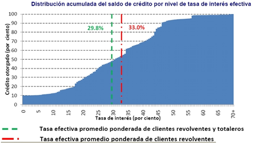 Saldos y tasas