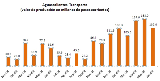 Transporte