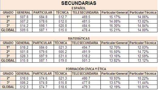 Secundarias