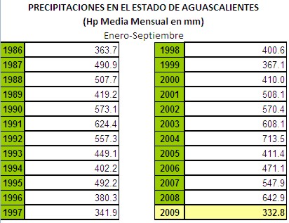 Lluvias