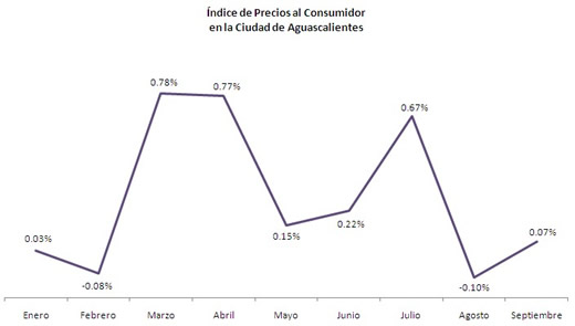 Inflación