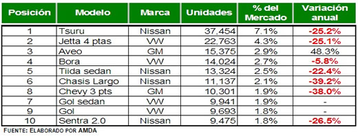 Autos más vendidos
