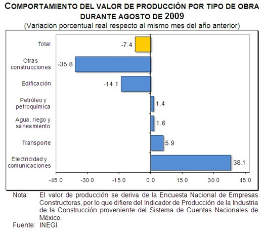 Por sector