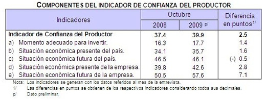 Indicadores