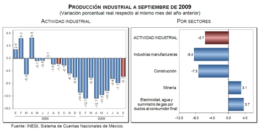 Industria