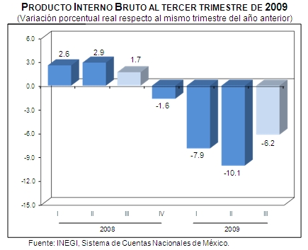 Pib por trimestres