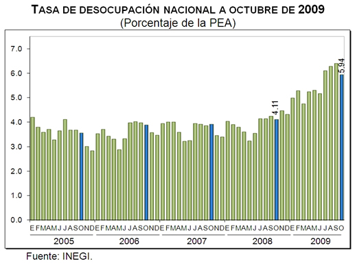 Desocupación