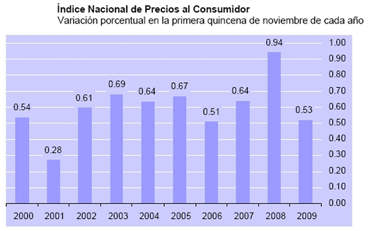 Inflación