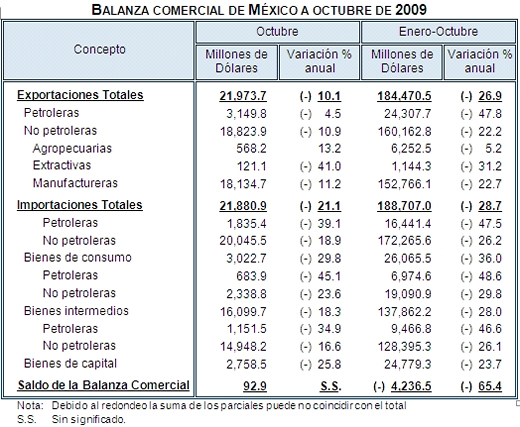 Balanza Comercial