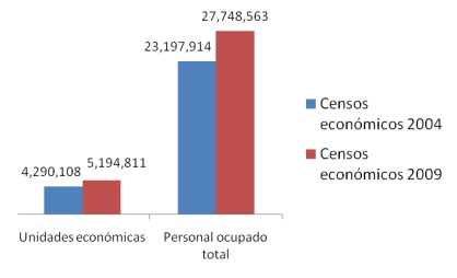 Censos