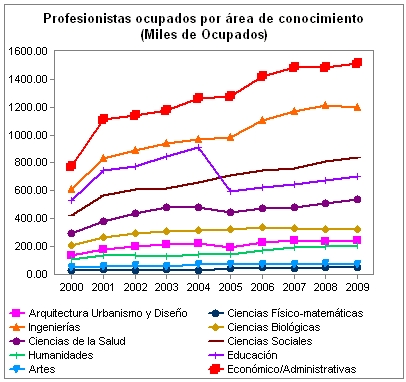 Profesionistas
