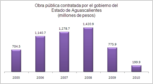 Obra de gobierno