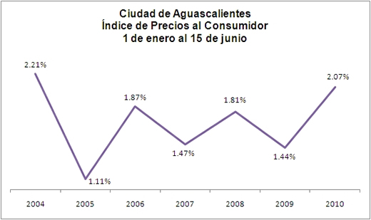 Inflación