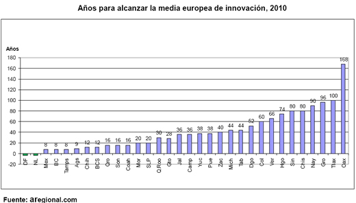 Innovación