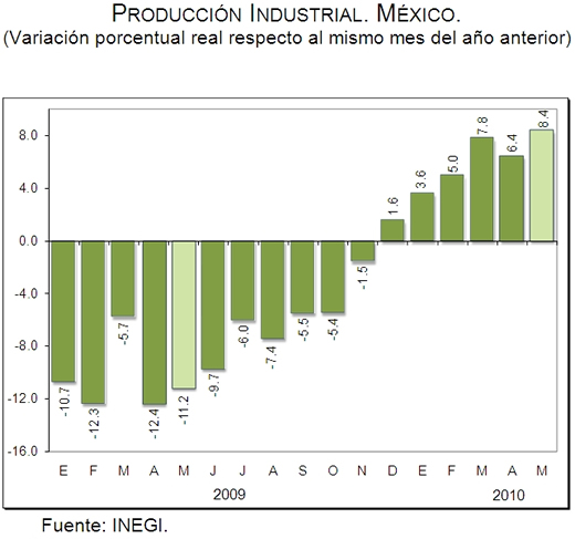 Industria