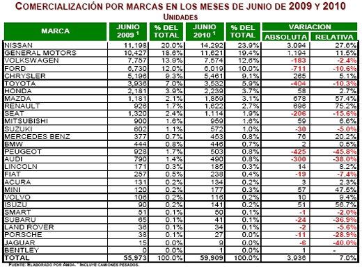 Venta de autos por marca
