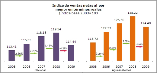 Ventas al menudeo
