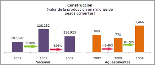 Construcción