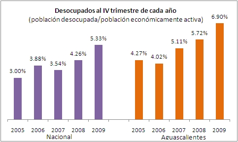 Desocupados