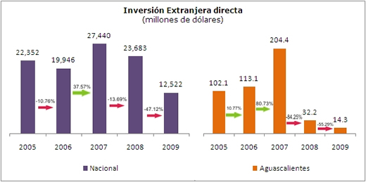 Inversión Extranjera Directa
