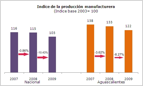 Manufactura