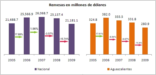 Remesas