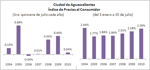 Inflación