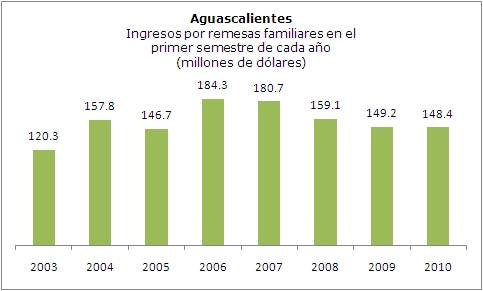 Remesas