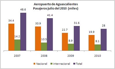 Aeropuerto julio