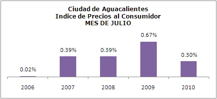 Inflación
