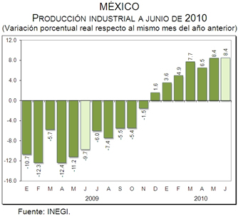 Actividad industrial