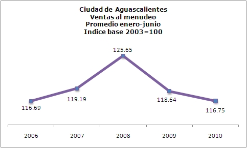 Comercio Ventas al Menudeo