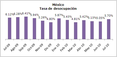 Desocupación