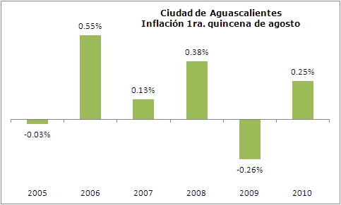 Inflación