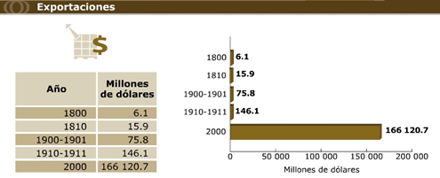 Exportaciones
