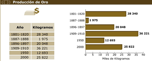 Producción de oro