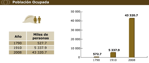 Población ocupada