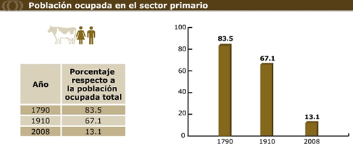 Población en el sector primario