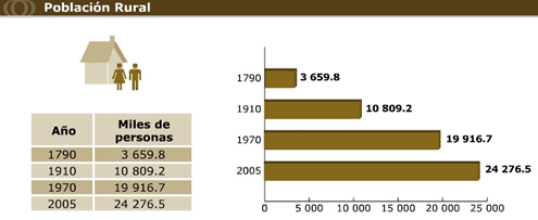 Población rural